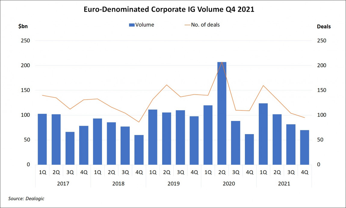 Euro-Denominated Corporate IG Volume Q4 2021