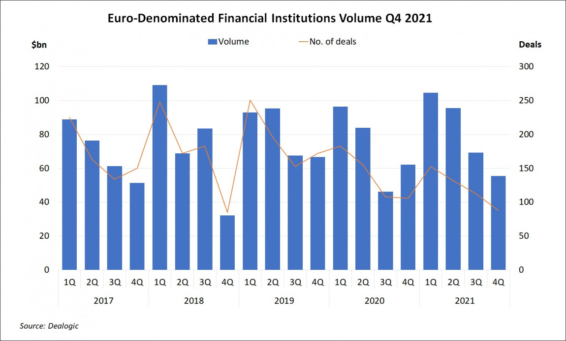 Euro-Denominated Financial Institutions Volume Q4 2021