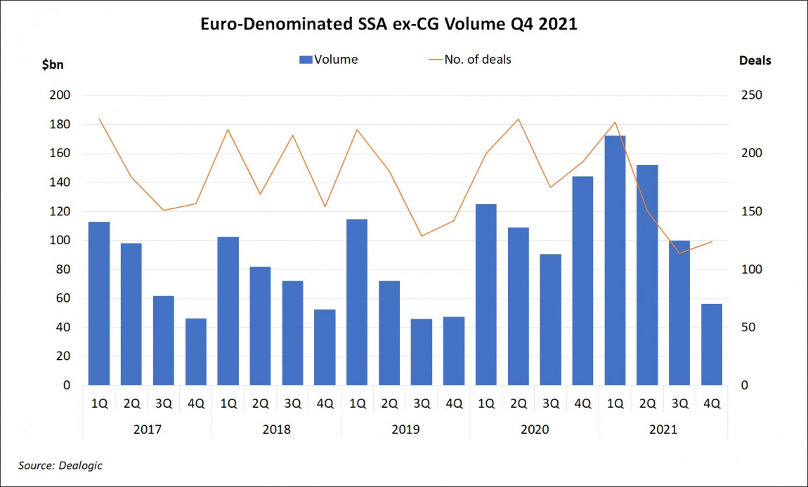 Euro-Denominated SSA ex-CG Volume Q4 2021