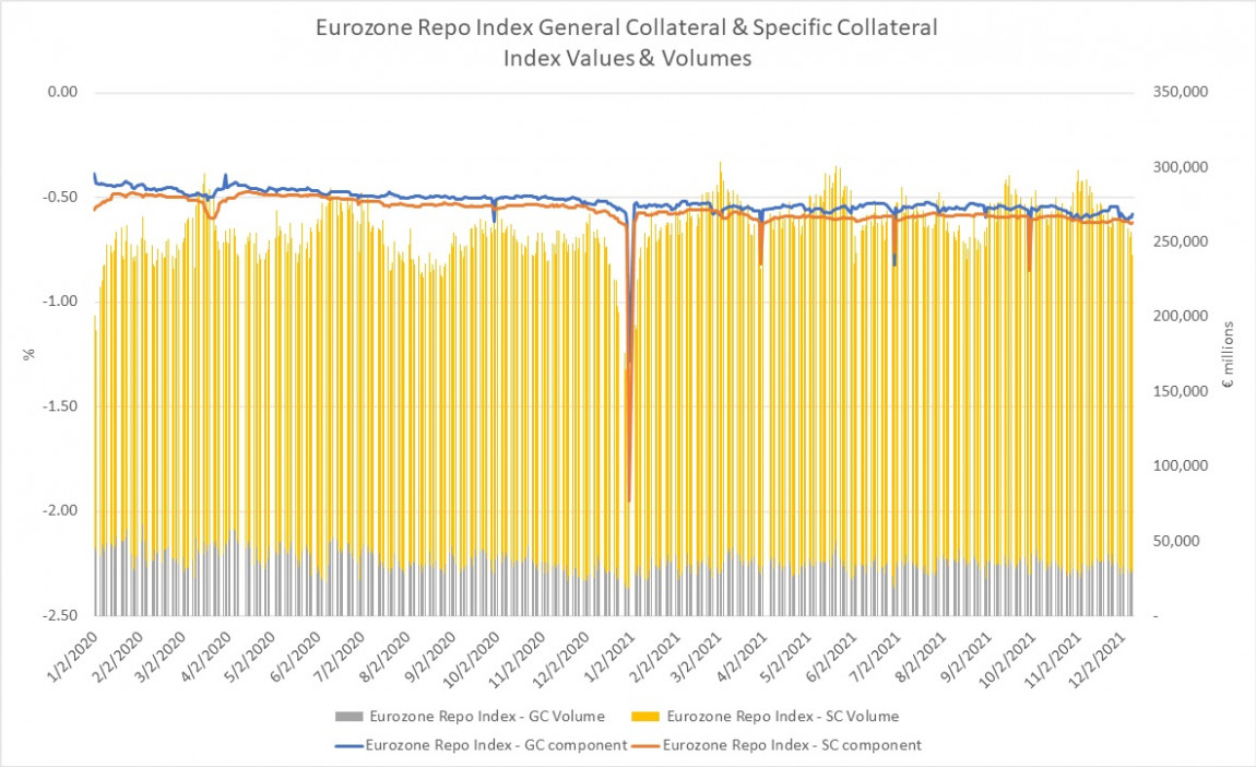 Eurozone Repo Index General Collateral and Specific Collateral Index Values and Volumes December 2021