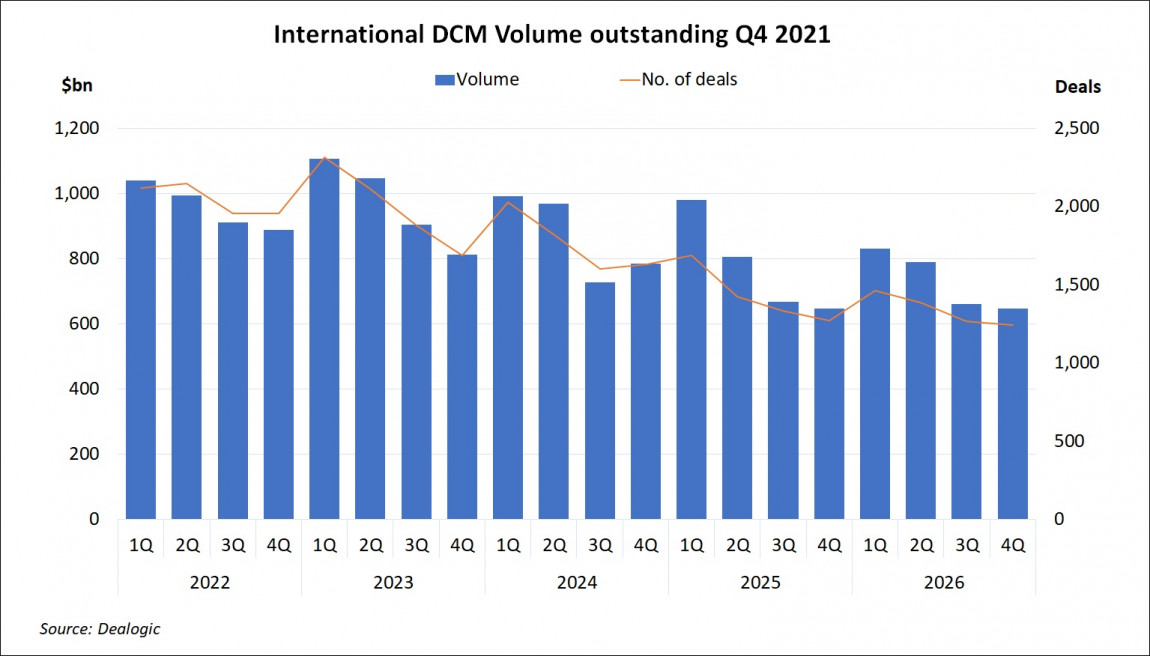 International DCM Volume Outstanding Q4 2021