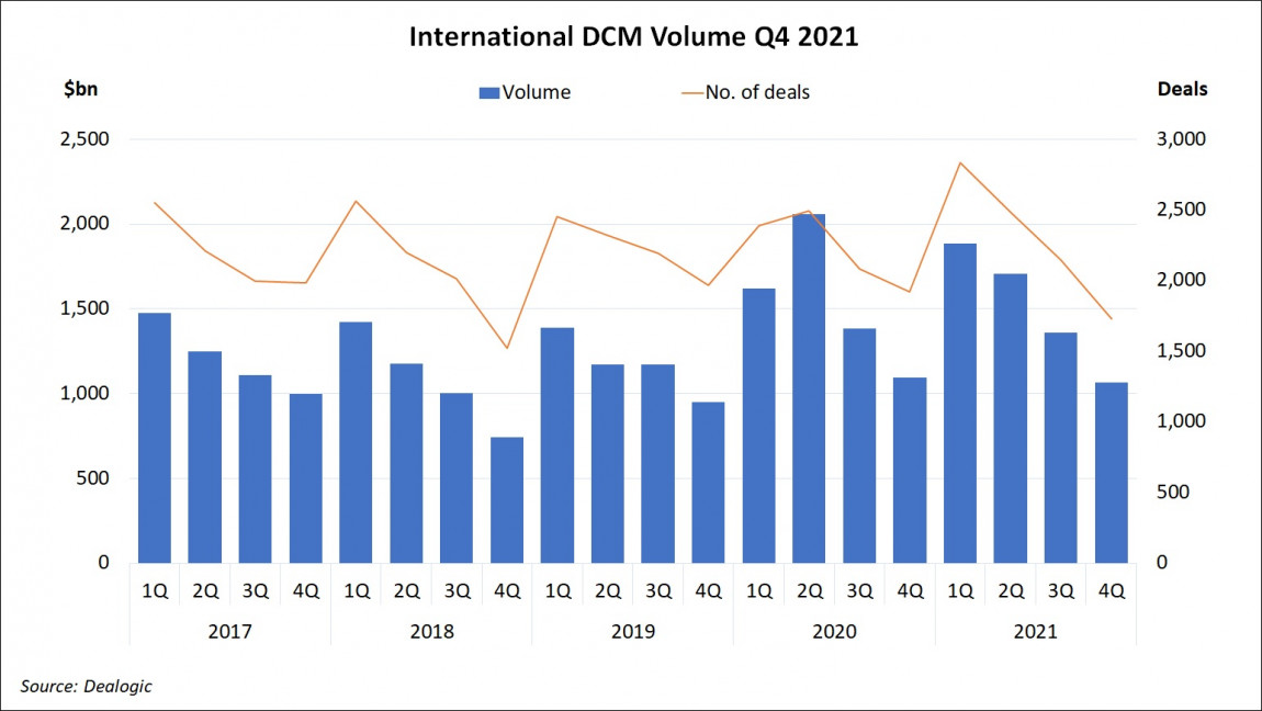 International DCM Volume Q4 2021