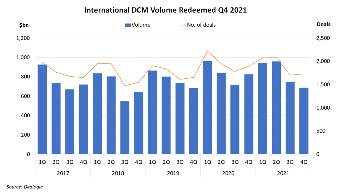 International DCM Volume Redeemed Q4 2021