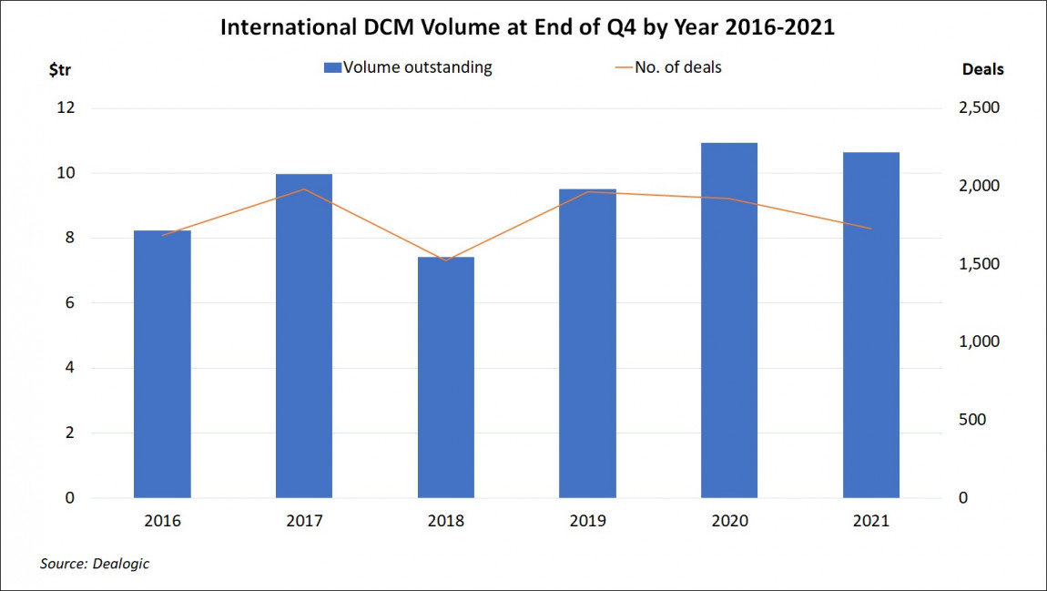 International DCM Volume at End of Quarter by Year Q4 2021