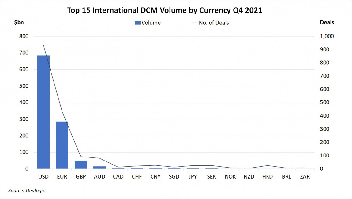 Top 15 International DCM Volume by Currency Q4 2021