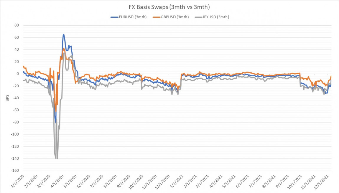 FX Basis Swaps (3mth vs 3mth) December 2021